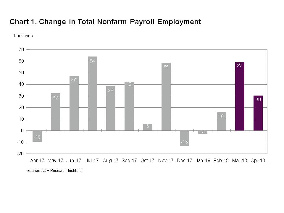 Chart 1 - Change in Total Nonfarm Payroll Employment